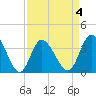 Oaks Creek tide chart for Saturday, April 4, 2026