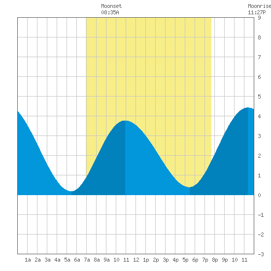 Oaks Creek tide chart for Sunday, April 5, 2026