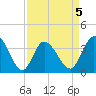Oaks Creek tide chart for Sunday, April 5, 2026