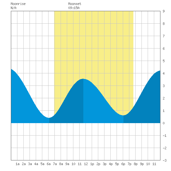 Oaks Creek tide chart for Monday, April 6, 2026