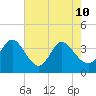 Oaks Creek tide chart for Sunday, May 10, 2026