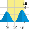 Oaks Creek tide chart for Wednesday, May 13, 2026