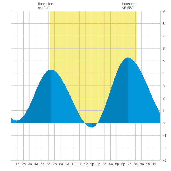 Oaks Creek tide chart for Thursday, May 14, 2026