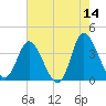 Oaks Creek tide chart for Thursday, May 14, 2026
