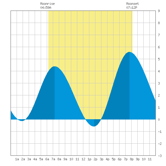 Oaks Creek tide chart for Friday, May 15, 2026