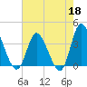 Oaks Creek tide chart for Monday, May 18, 2026