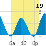 Oaks Creek tide chart for Tuesday, May 19, 2026