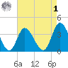 Oaks Creek tide chart for Friday, May 1, 2026