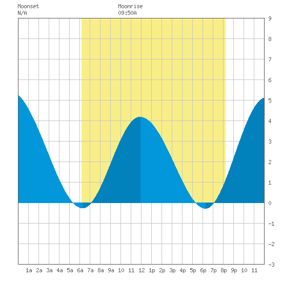 Oaks Creek tide chart for Wednesday, May 20, 2026