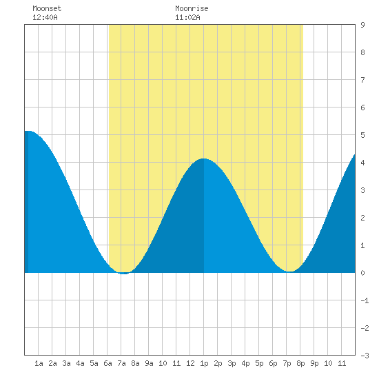 Oaks Creek tide chart for Thursday, May 21, 2026