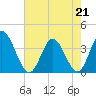 Oaks Creek tide chart for Thursday, May 21, 2026