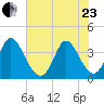 Oaks Creek tide chart for Saturday, May 23, 2026