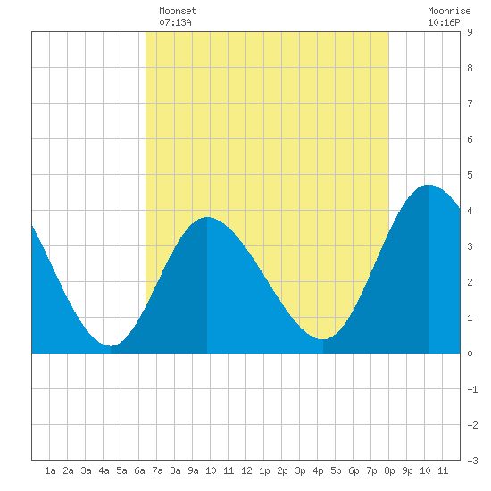 Oaks Creek tide chart for Sunday, May 3, 2026