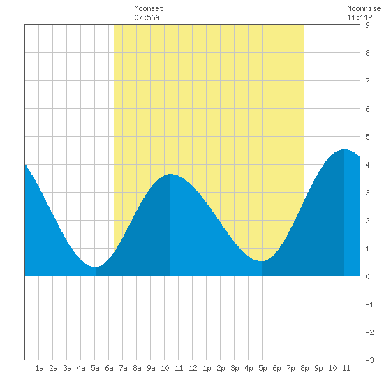 Oaks Creek tide chart for Monday, May 4, 2026
