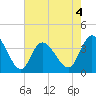 Oaks Creek tide chart for Monday, May 4, 2026
