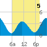 Oaks Creek tide chart for Tuesday, May 5, 2026