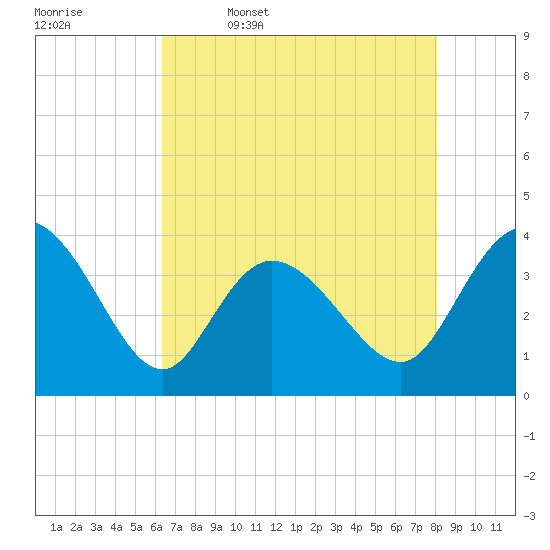 Oaks Creek tide chart for Wednesday, May 6, 2026