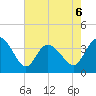 Oaks Creek tide chart for Wednesday, May 6, 2026