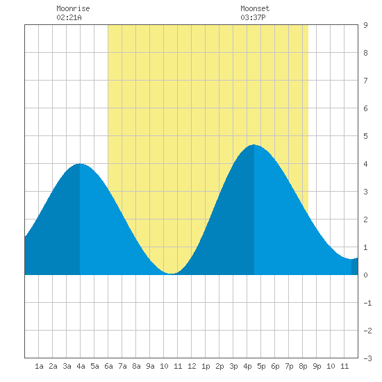 Oaks Creek tide chart for Wednesday, June 10, 2026