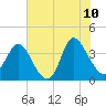 Oaks Creek tide chart for Wednesday, June 10, 2026