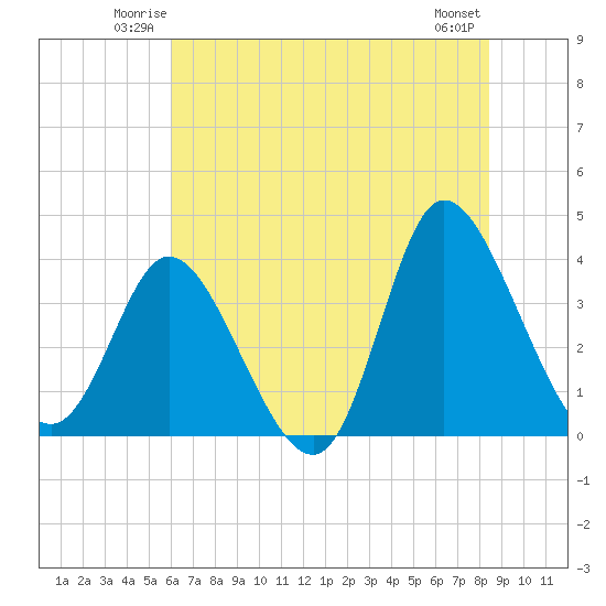 Oaks Creek tide chart for Friday, June 12, 2026