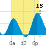 Oaks Creek tide chart for Saturday, June 13, 2026