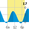 Oaks Creek tide chart for Wednesday, June 17, 2026
