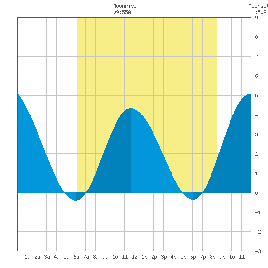Oaks Creek tide chart for Thursday, June 18, 2026