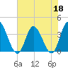 Oaks Creek tide chart for Thursday, June 18, 2026