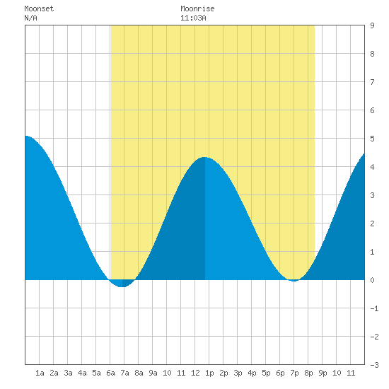 Oaks Creek tide chart for Friday, June 19, 2026