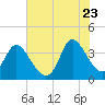 Oaks Creek tide chart for Tuesday, June 23, 2026