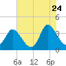 Oaks Creek tide chart for Wednesday, June 24, 2026