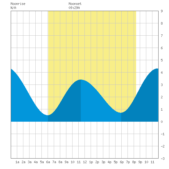 Oaks Creek tide chart for Thursday, June 4, 2026