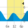 Oaks Creek tide chart for Thursday, June 4, 2026