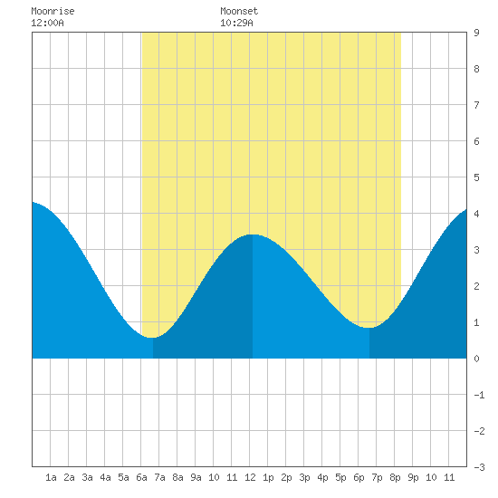 Oaks Creek tide chart for Friday, June 5, 2026