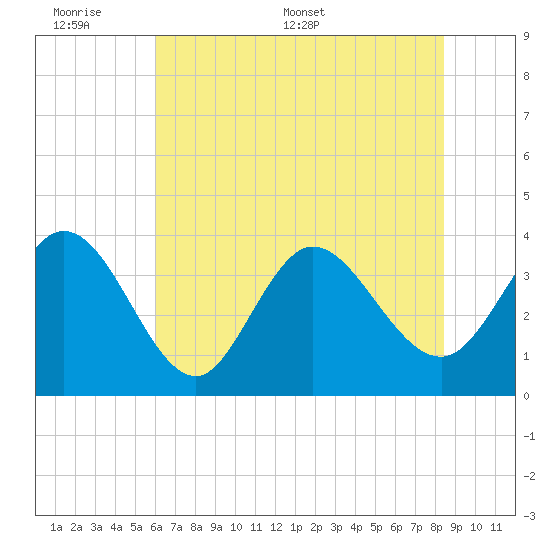 Oaks Creek tide chart for Sunday, June 7, 2026