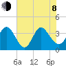 Oaks Creek tide chart for Monday, June 8, 2026