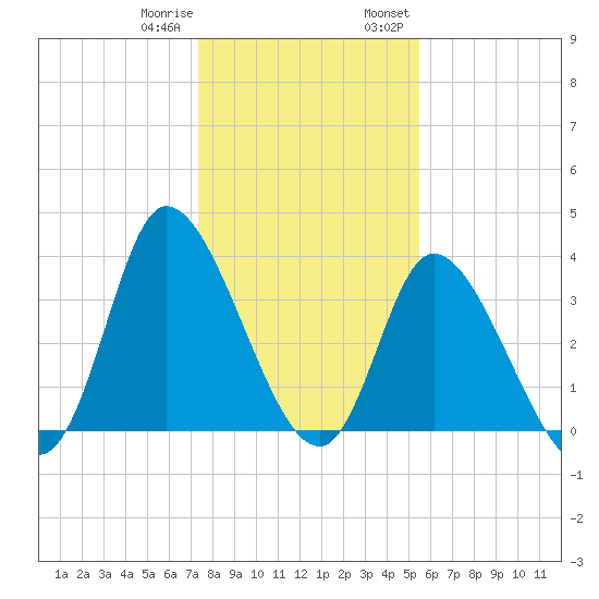 Huntington Beach tide chart for Sunday, January 10, 2021