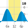 Huntington Beach tide chart for Sunday, January 10, 2021