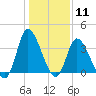 Huntington Beach tide chart for Monday, January 11, 2021