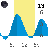 Huntington Beach tide chart for Wednesday, January 13, 2021