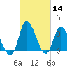 Huntington Beach tide chart for Thursday, January 14, 2021