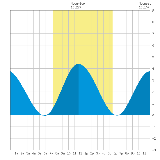Huntington Beach tide chart for Sunday, January 17, 2021