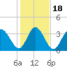 Huntington Beach tide chart for Monday, January 18, 2021