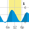 Huntington Beach tide chart for Friday, January 1, 2021
