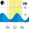 Huntington Beach tide chart for Wednesday, January 20, 2021