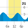 Huntington Beach tide chart for Thursday, January 21, 2021