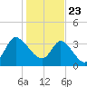 Huntington Beach tide chart for Saturday, January 23, 2021
