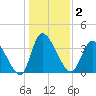 Huntington Beach tide chart for Saturday, January 2, 2021