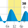 Huntington Beach tide chart for Saturday, January 30, 2021